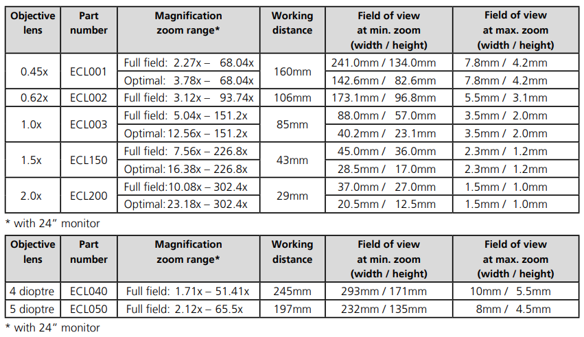 EVO Cam ICON Lens Sizes